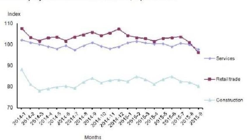 Confidence Indices Fall In All Sectors In September