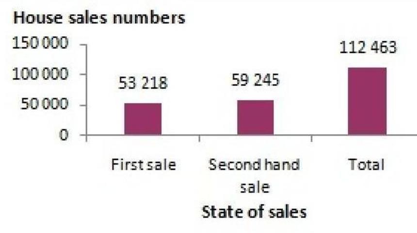 Highest House Sale Made To Iraqi And Saudi Clients