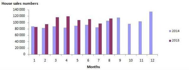 Highest House Sale Made To Iraqi And Saudi Clients