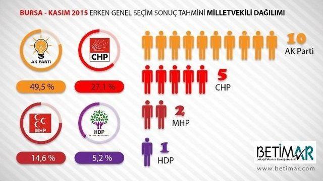 Ak Parti Bursa’da Oylarını Yüzde 5 Arttırdı