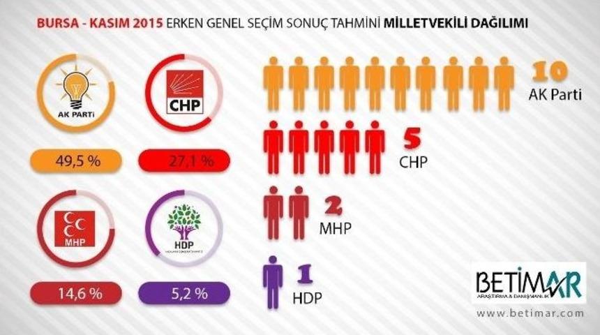 Ak Parti Bursa&rsquo;da Oylarını Y&uuml;zde 5 Arttırdı