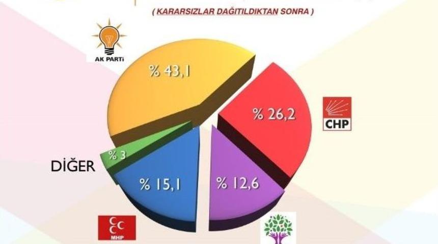 1 Kasım Se&ccedil;imine Doğru Son Araştırma Sonu&ccedil;ları