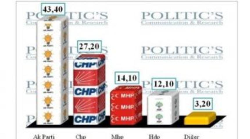 Ak Partiyi İktidara Taşıyacak İki Seçenek