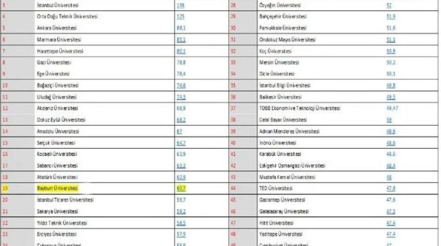Bayburt &Uuml;niversitesi T&uuml;rkiye&rsquo;deki &Uuml;niversiteler Arasında İlk 20&rsquo;de