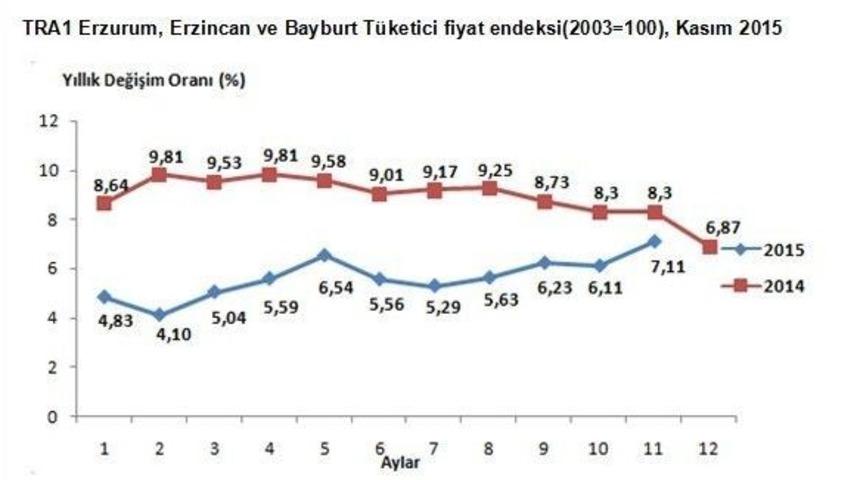 Erzurum, Erzincan Ve Bayburt B&ouml;lgesinde Domates Zam Şampiyonu