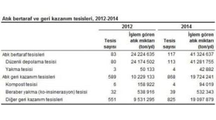 T&uuml;rkiye&rsquo;de 985 Atık Bertaraf Ve Geri Kazanım Tesisi Faaliyette Bulundu