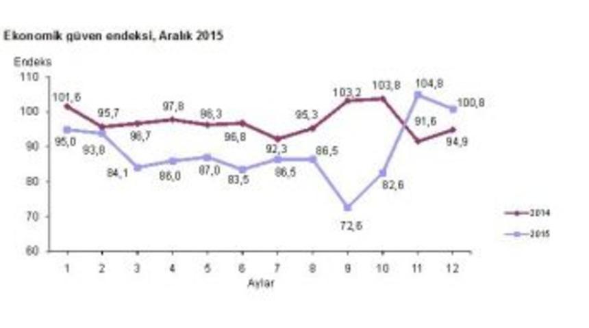 Ekonomik G&uuml;ven Endeksi Y&uuml;zde 3,8 Azaldı