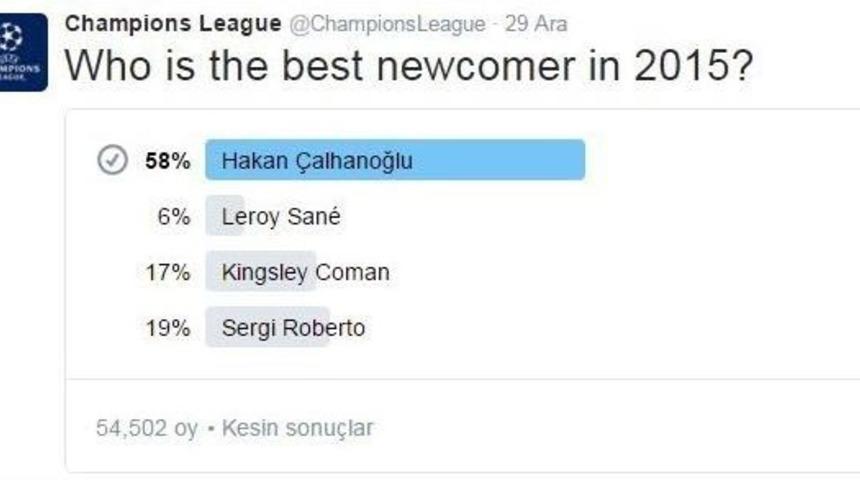 &Ccedil;alhanoğlu, En İyi &Ccedil;ıkış Yapan Futbolcu Oldu