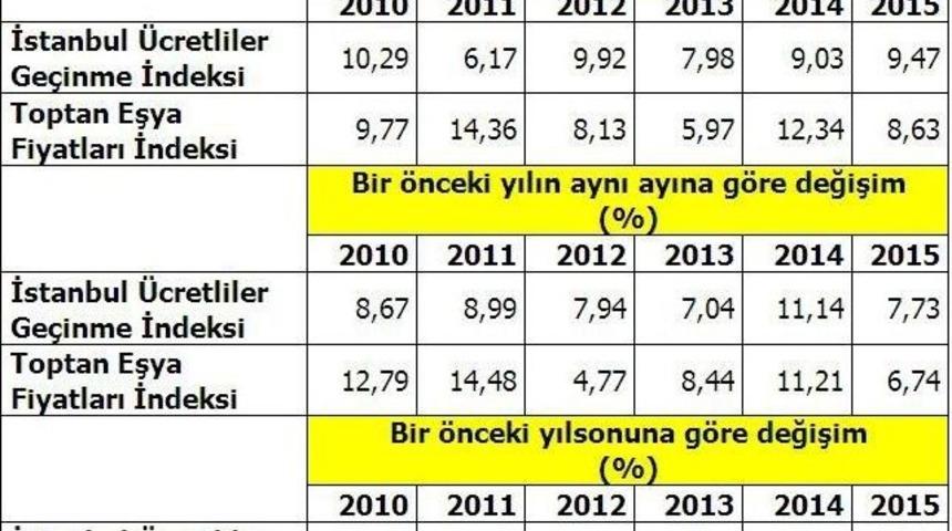 İstanbul&rsquo;un 2015 Yılı Enflasyonu Belli Oldu