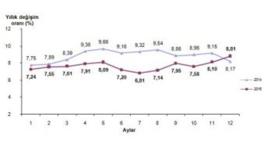 T&uuml;fe Erzurum B&ouml;lgesinde Azaldı