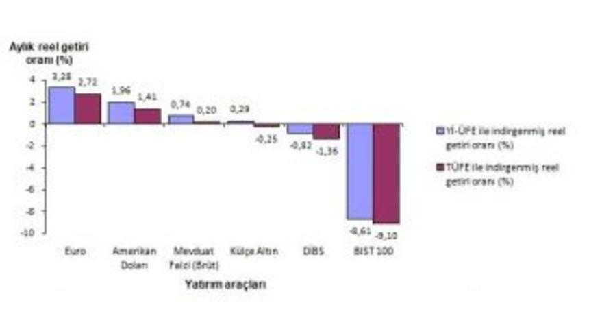 Aylık En Y&uuml;ksek Reel Getiri Euro&rsquo;da Ger&ccedil;ekleşti