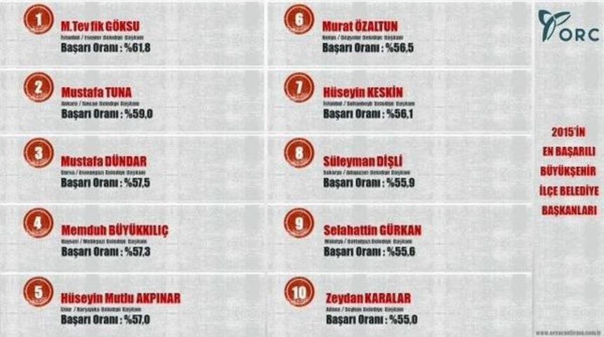 Mehmet Tevfik G&ouml;ksu 2015&rsquo;in En Başarılı Başkanı