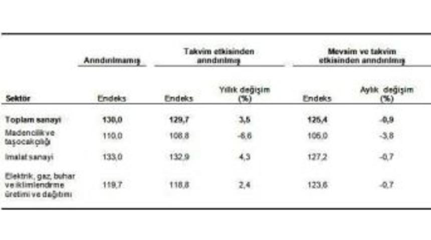 Mevsim Ve Takvim Etkisinden Arındırılmış Sanayi &Uuml;retimi Bir &Ouml;nceki Aya G&ouml;re Y&uuml;zde 0,9 Azaldı