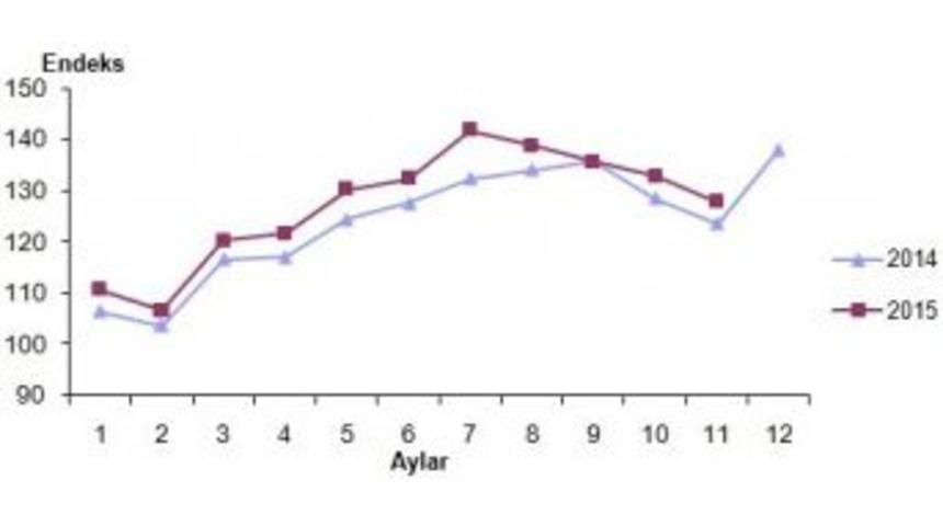 Perakende Satış Hacmi Bir &Ouml;nceki Aya G&ouml;re Y&uuml;zde 0,7 Arttı
