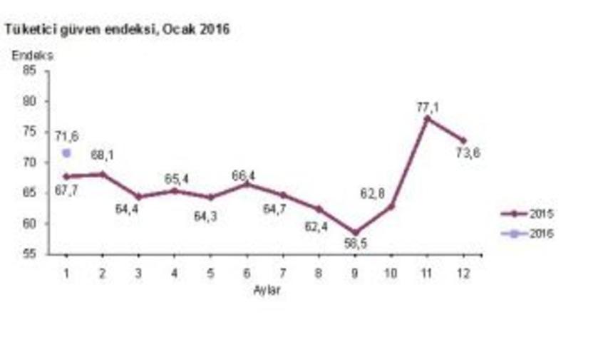 T&uuml;ketici G&uuml;ven Endeksi Y&uuml;zde 2,7 Azaldı