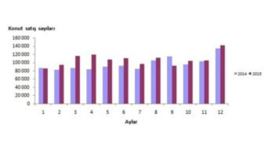 T&uuml;ik Konut Satışı İstatistiklerini A&ccedil;ıkladı