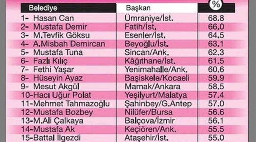 Başkan Can, T&uuml;rkiye &Ccedil;apında İl&ccedil;e Belediyeleri Arasında Birinci Oldu