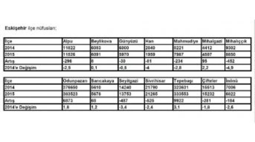 Eskişehir&rsquo;de N&uuml;fus Artışı