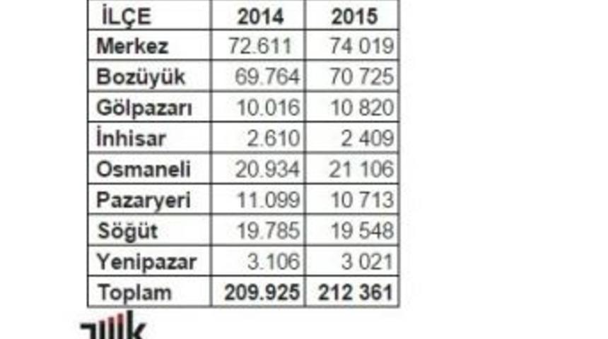 Bilecik&rsquo;te N&uuml;fus Artışı