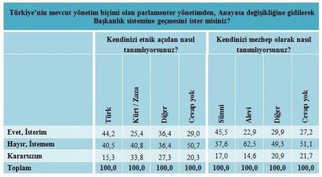 Başkanlık Sistemi İle İlgili Anket Sonuçları Açıklandı