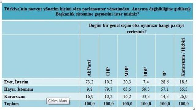 Başkanlık Sistemi İle İlgili Anket Sonuçları Açıklandı