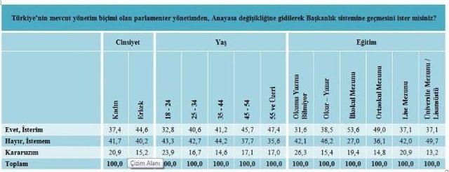 Başkanlık Sistemi İle İlgili Anket Sonuçları Açıklandı