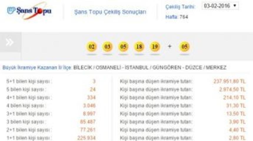 Şans Topunda B&uuml;y&uuml;k İkramiyeden Biri Bilecik&rsquo;e İsabet Etti
