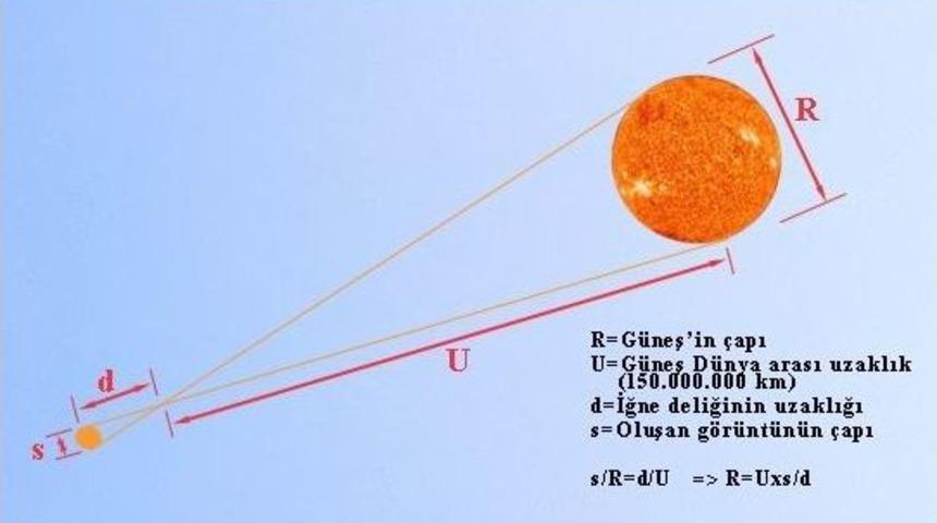 İğne Deliğinden G&uuml;neşin &Ccedil;apı &Ouml;l&ccedil;&uuml;ld&uuml;