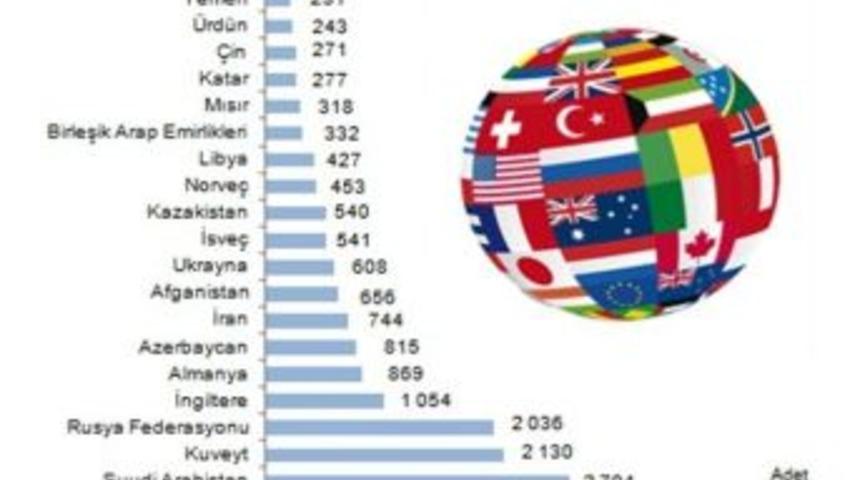 T&uuml;rkiye&rsquo;de En &Ccedil;ok Konutu Irak Vatandaşları Aldı