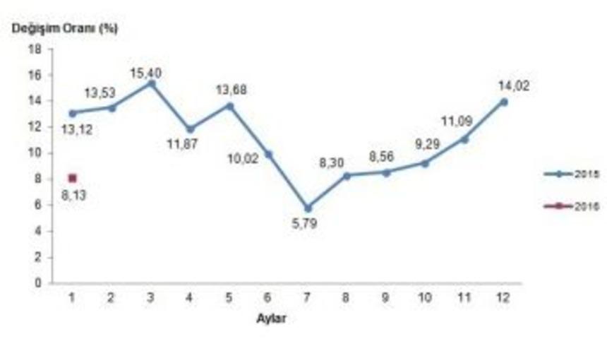 Tarım &Uuml;fe Ocak Ayında Y&uuml;zde 3,36 Arttı