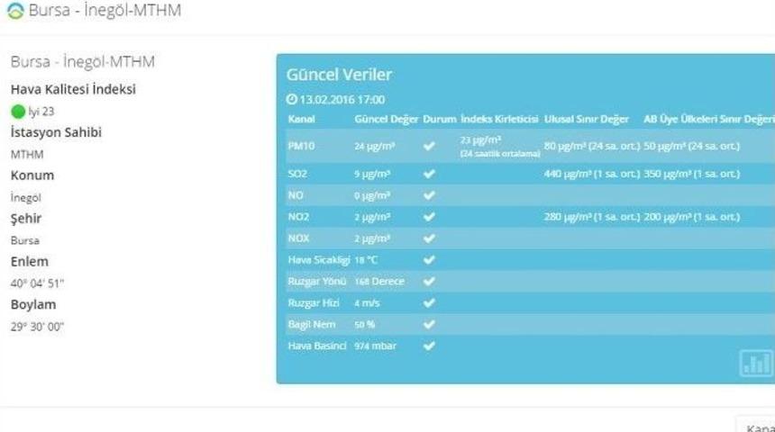 Lodosla İneg&ouml;l&rsquo;&uuml;n Kirli Havası Temizlendi