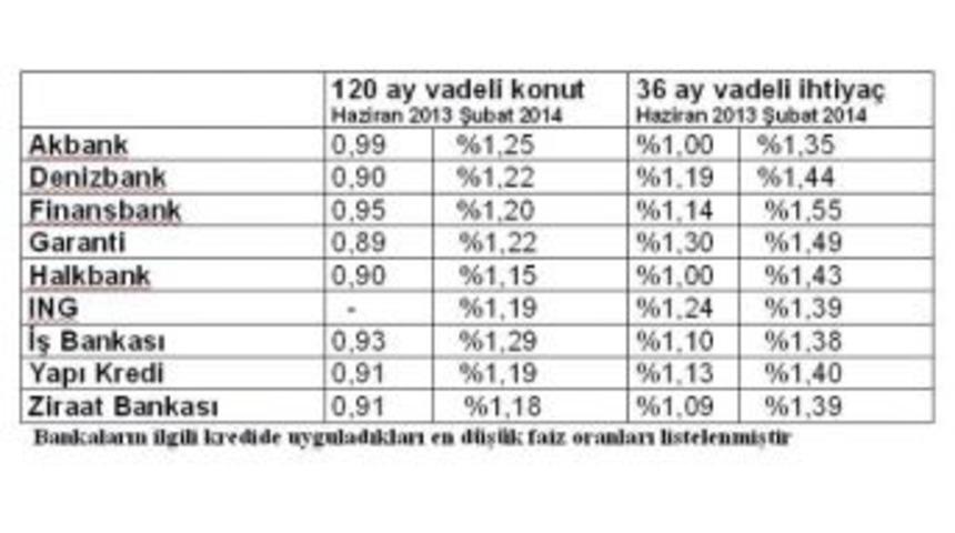&ldquo;faiz Artışı Kredi Maliyetlerini Y&uuml;zde 15 Y&uuml;kseltti&rdquo;