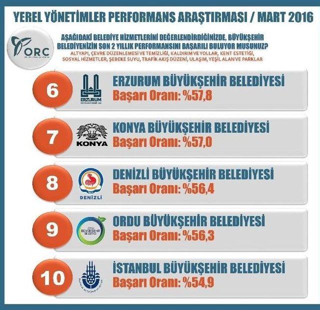 Erzurum Büyükşehir, Türkiye’nin En Başarılı 6’ncı Belediyesi Oldu