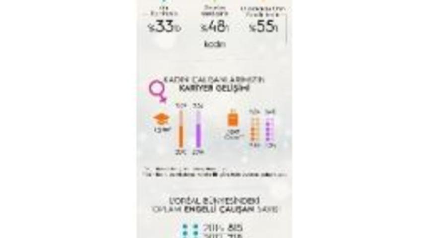 L&rsquo;or&eacute;al&rsquo;de &Ccedil;eşitliliğin Dili Konuşuluyor