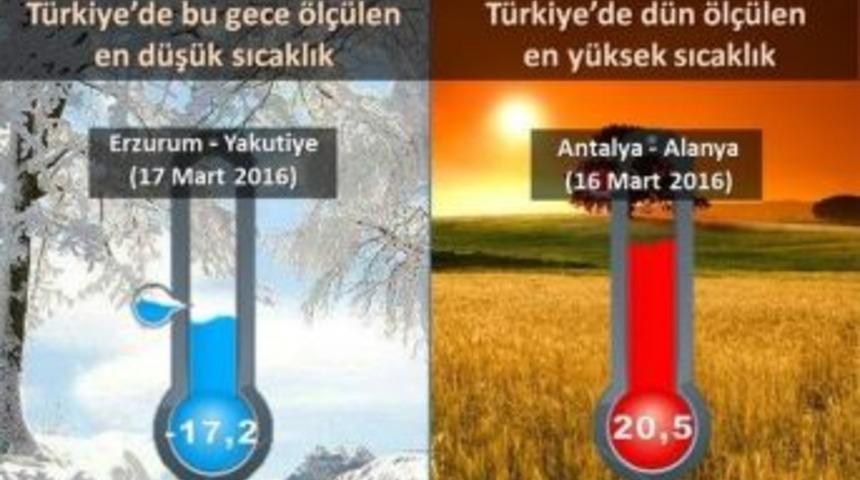 Erzurum Ve Antalya&rsquo;nın Sıcaklık Farkı 37 Derece Oldu