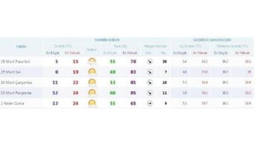 İzmir&rsquo;de Beklenen Sıcaklıklar Geldi