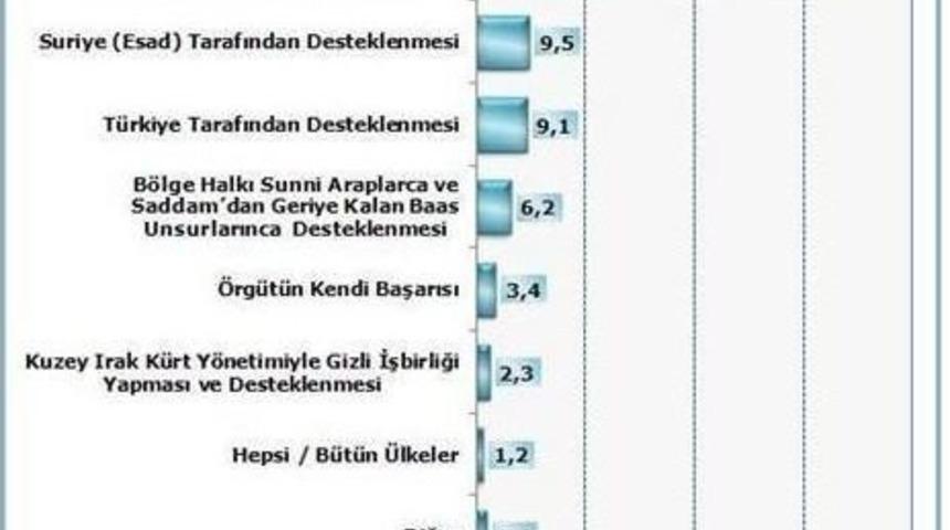 "t&uuml;rk Halkı, Daeş&rsquo;in İsrail, Abd Ve Avrupa &Uuml;lkelerince Desteklendiğini D&uuml;ş&uuml;n&uuml;yor"