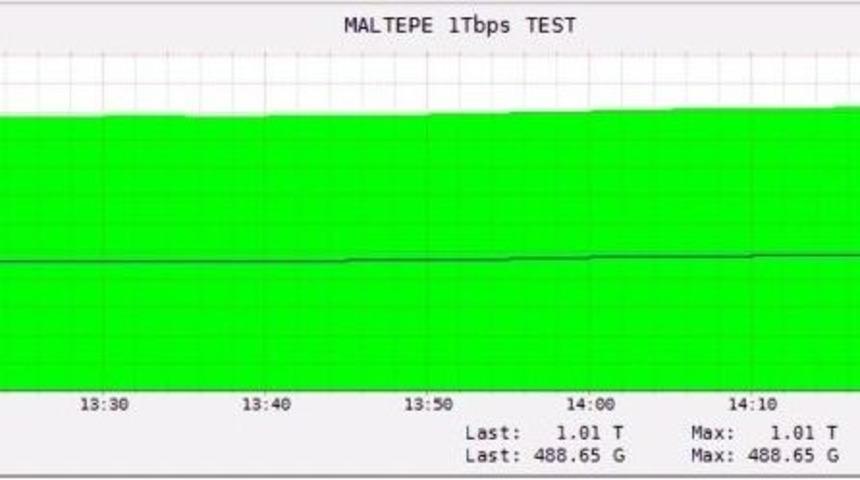 Turkcell 1000 Gbps Hıza Ulaştı