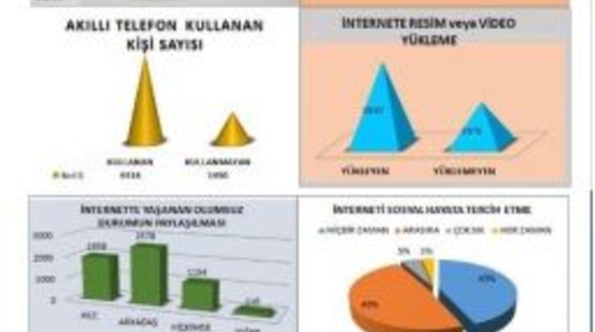 Yozgat&rsquo;ta Lise &Ouml;ğrencilerinin Y&uuml;zde 74&rsquo;&uuml; Akıllı Telefon Kullanıyor