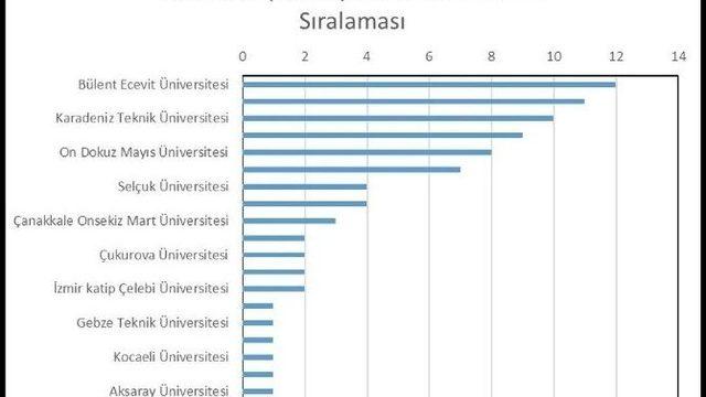 Beü Geomatik Mühendisliği Bilimsel Yayın Performansında Türkiye Birincisi Oldu
