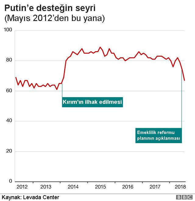 Putin'e destek