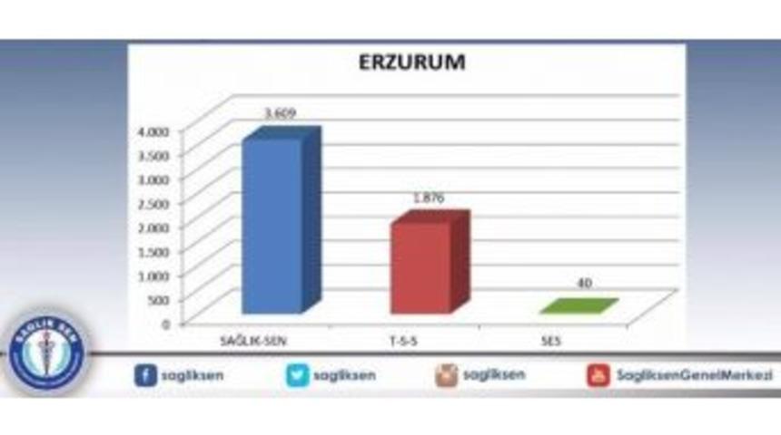 Sağlık Sen Erzurum&rsquo;da Yetki Aldı