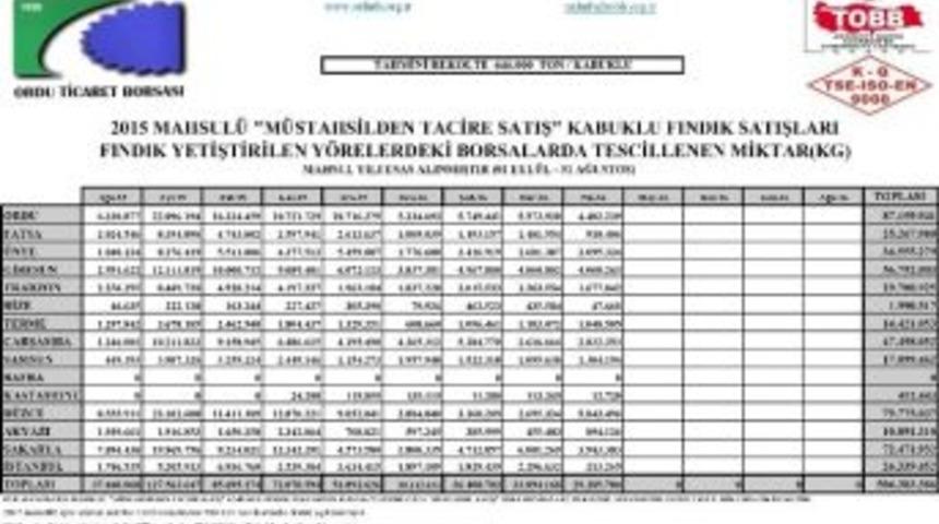 9 Ayda 504 Bin Ton Fındık Pazara İndi