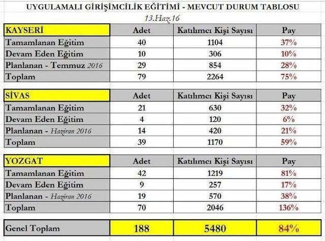 Oran Kalkınma Ajansı Rekora Koşuyor