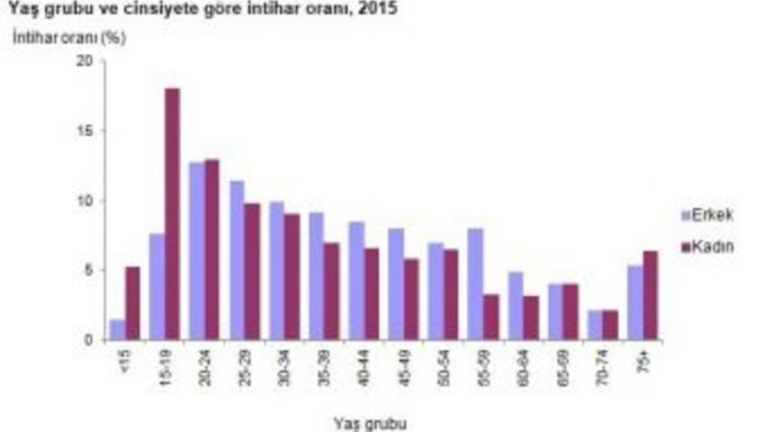 T&uuml;ik İntihar İstatistikleri, 2015 Verilerini A&ccedil;ıkladı