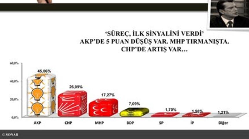 AKP&rsquo;ye anket şoku!