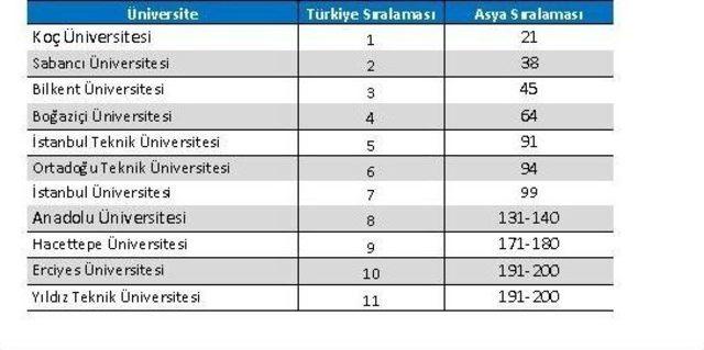 Erü, The 2016 Asya Üniversiteleri Sıralamasında En İyi 200 Arasında