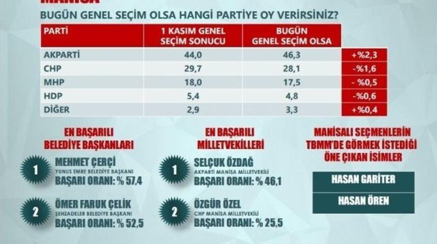 Başkan &Ccedil;er&ccedil;i Yine Zirvede