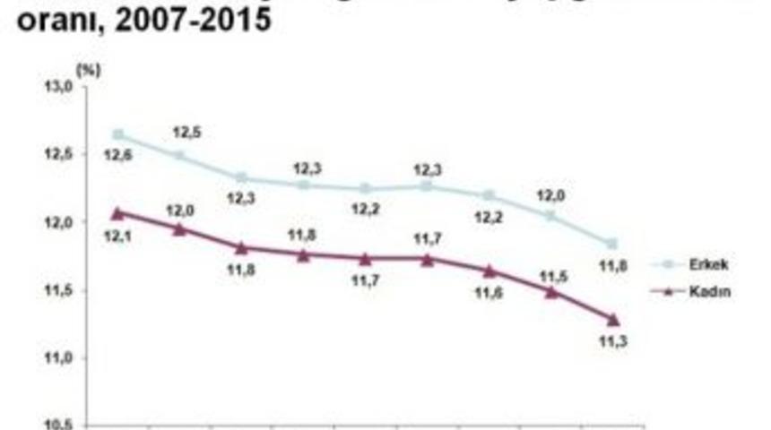 T&uuml;ik, D&uuml;nya N&uuml;fus G&uuml;n&uuml; 2016 Verilerini A&ccedil;ıkladı