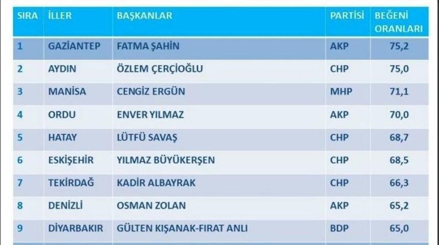Yatırımlar Başkan Erg&uuml;n&rsquo;&uuml; Zirveye Taşıyor